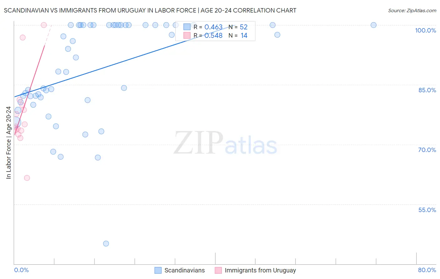 Scandinavian vs Immigrants from Uruguay In Labor Force | Age 20-24