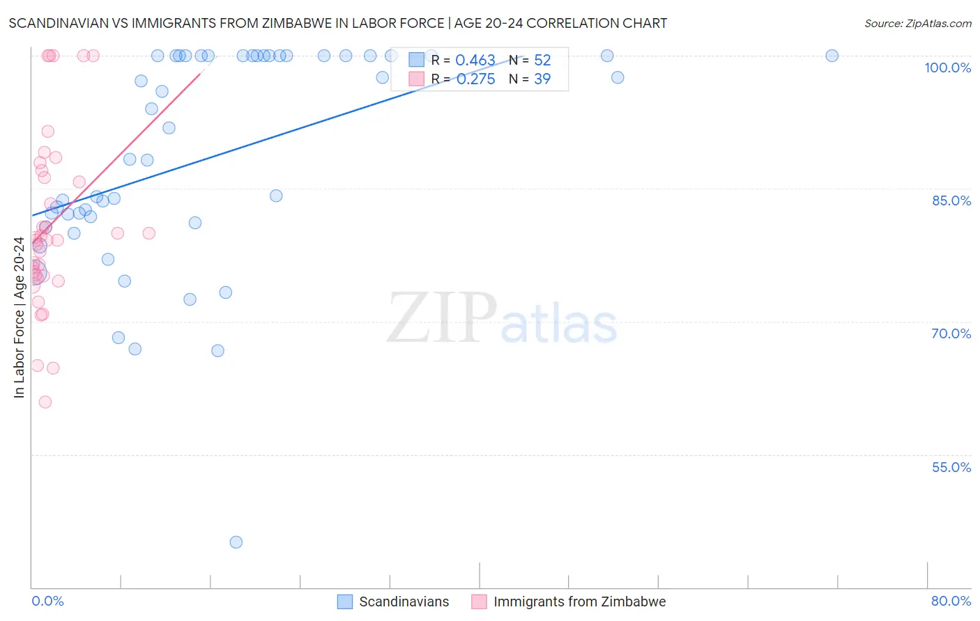 Scandinavian vs Immigrants from Zimbabwe In Labor Force | Age 20-24