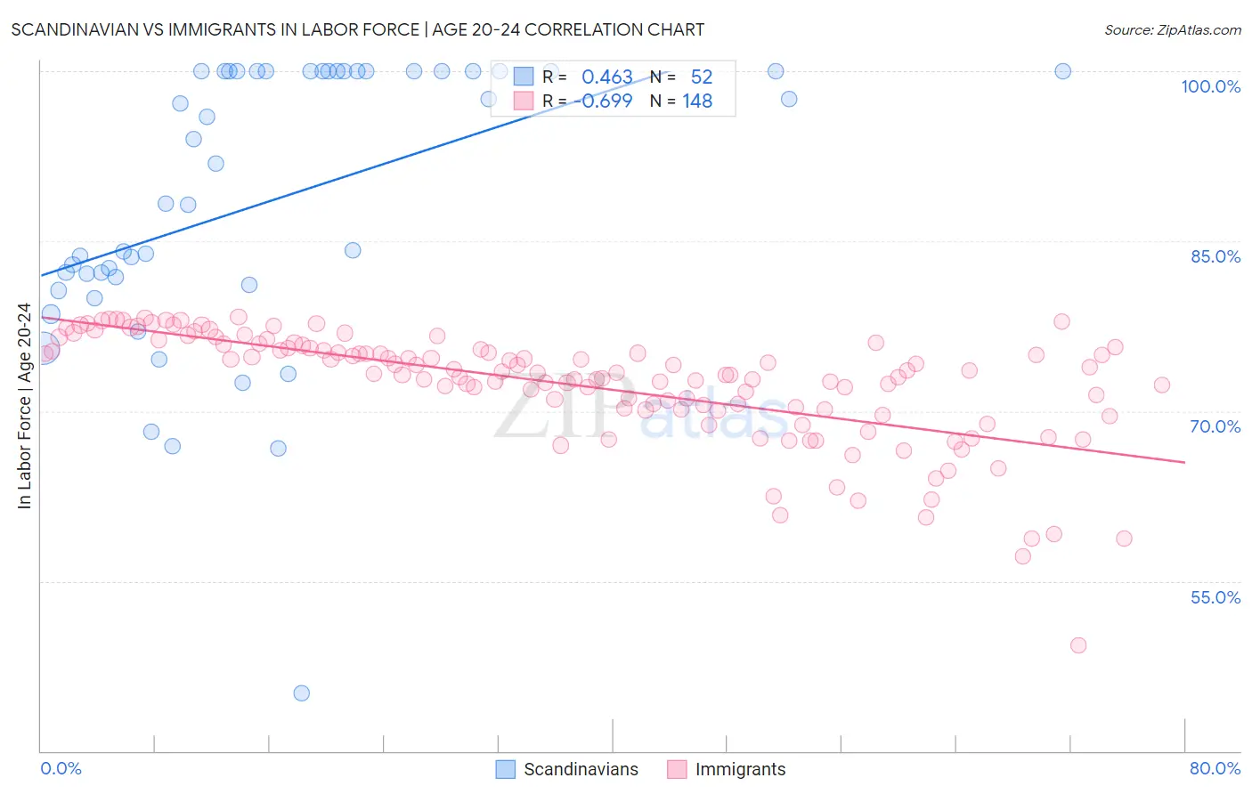 Scandinavian vs Immigrants In Labor Force | Age 20-24