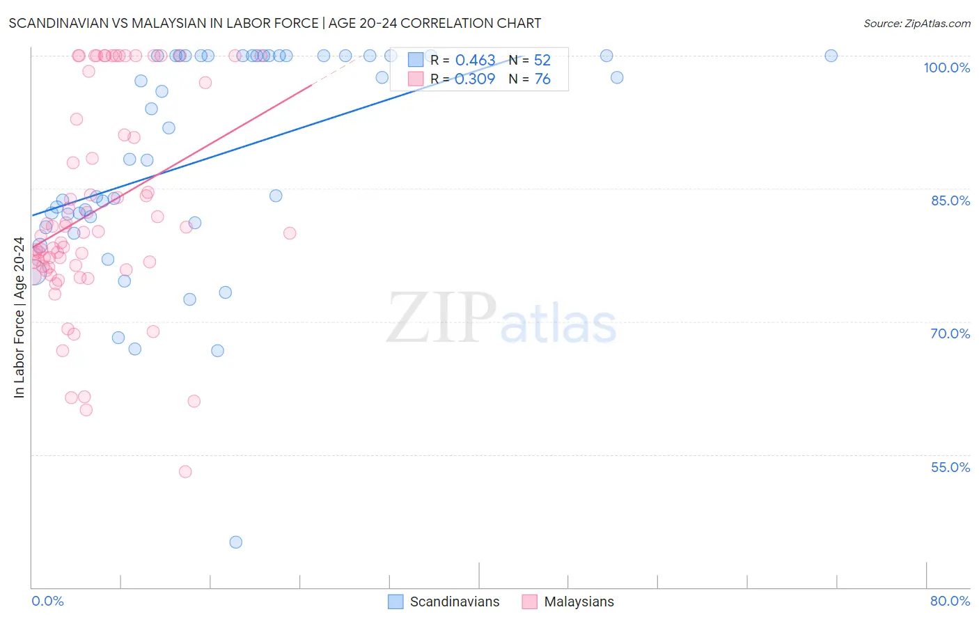 Scandinavian vs Malaysian In Labor Force | Age 20-24