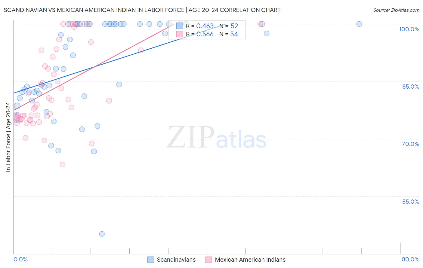 Scandinavian vs Mexican American Indian In Labor Force | Age 20-24