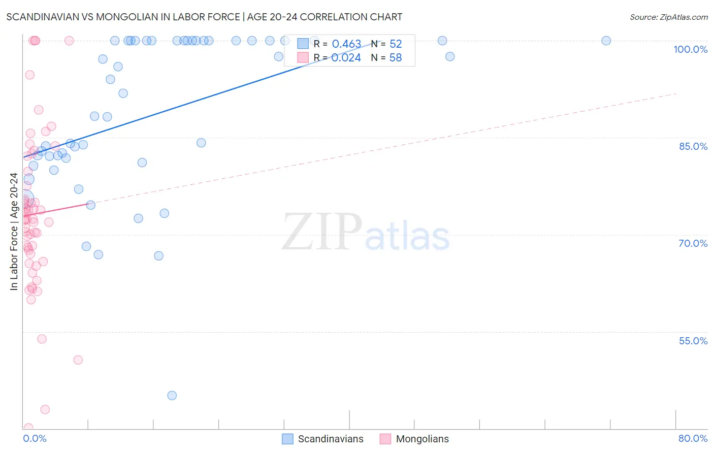 Scandinavian vs Mongolian In Labor Force | Age 20-24