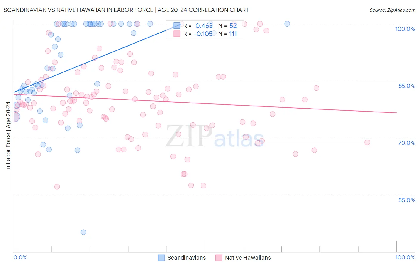 Scandinavian vs Native Hawaiian In Labor Force | Age 20-24