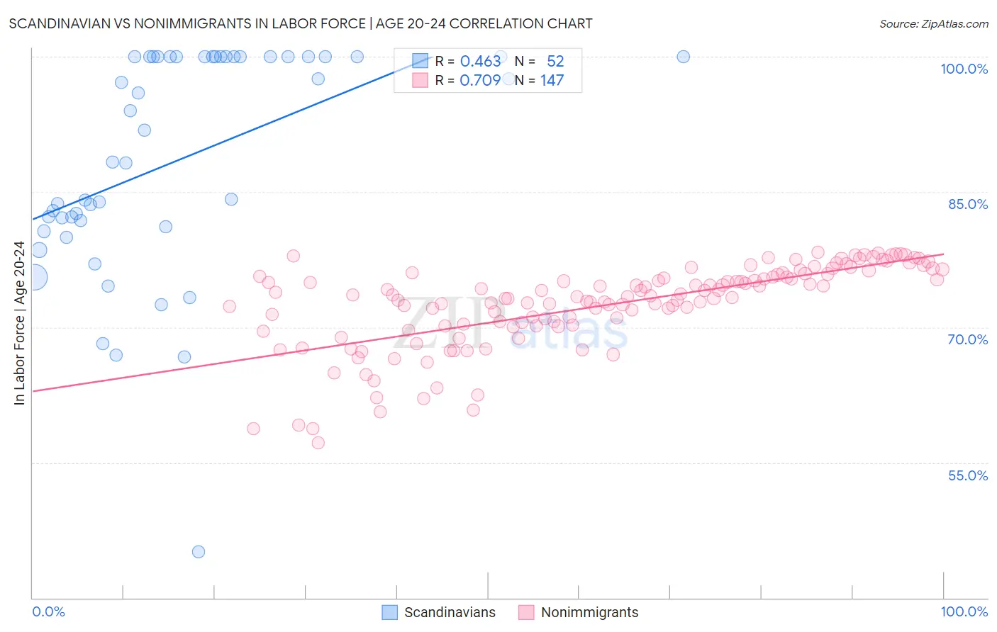 Scandinavian vs Nonimmigrants In Labor Force | Age 20-24