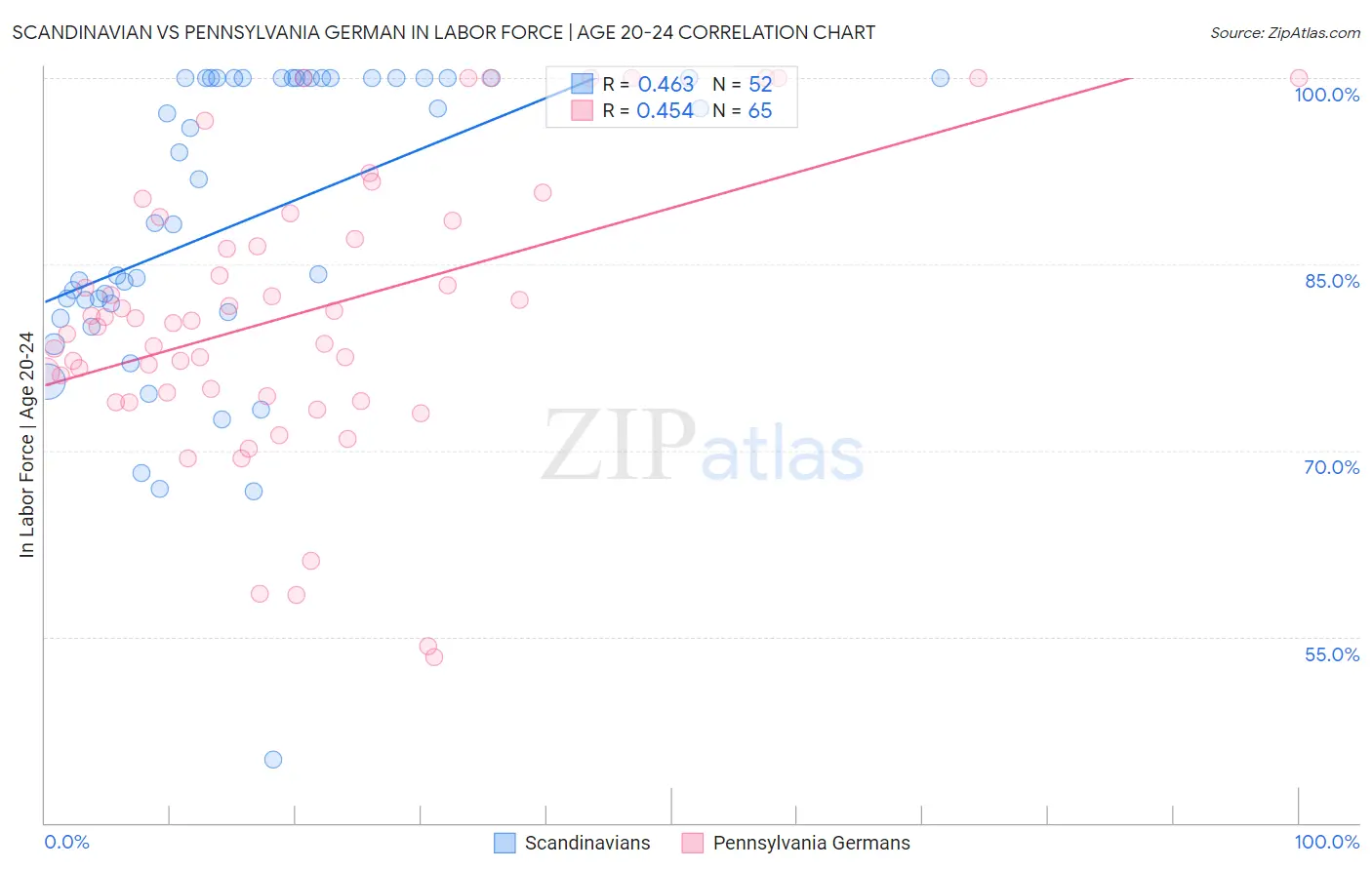 Scandinavian vs Pennsylvania German In Labor Force | Age 20-24