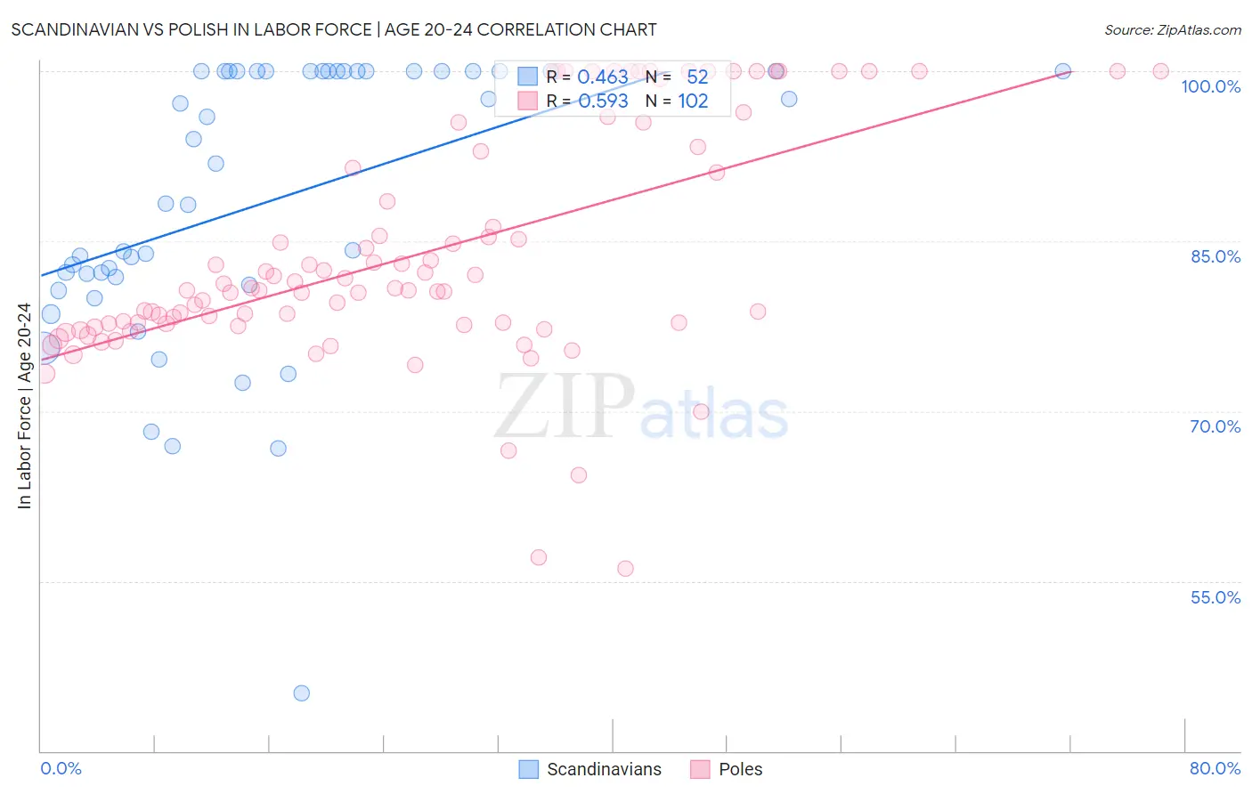Scandinavian vs Polish In Labor Force | Age 20-24