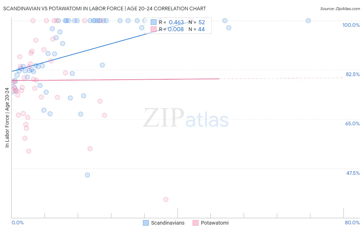 Scandinavian vs Potawatomi In Labor Force | Age 20-24