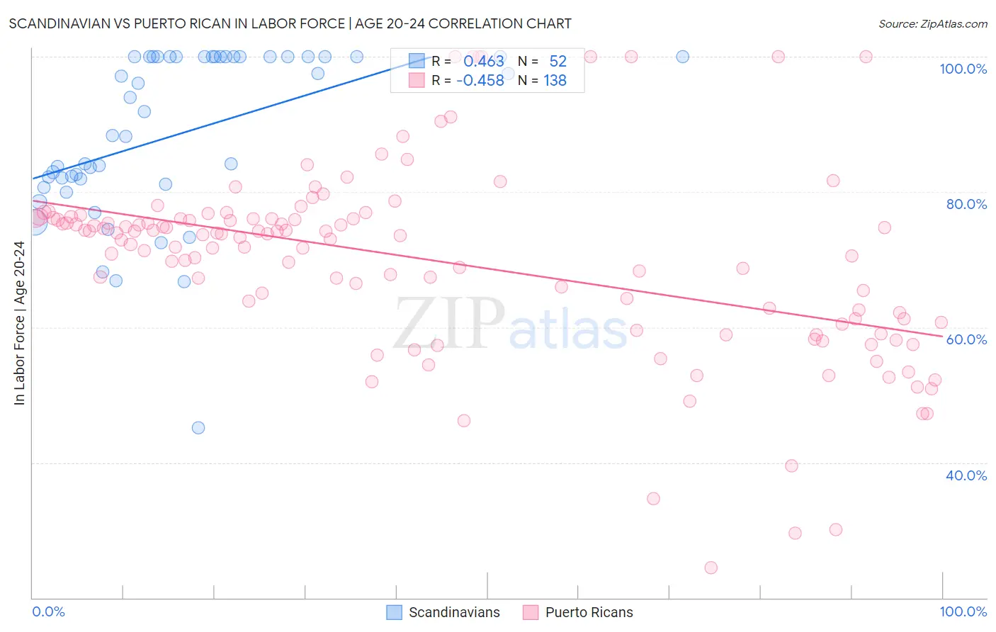 Scandinavian vs Puerto Rican In Labor Force | Age 20-24