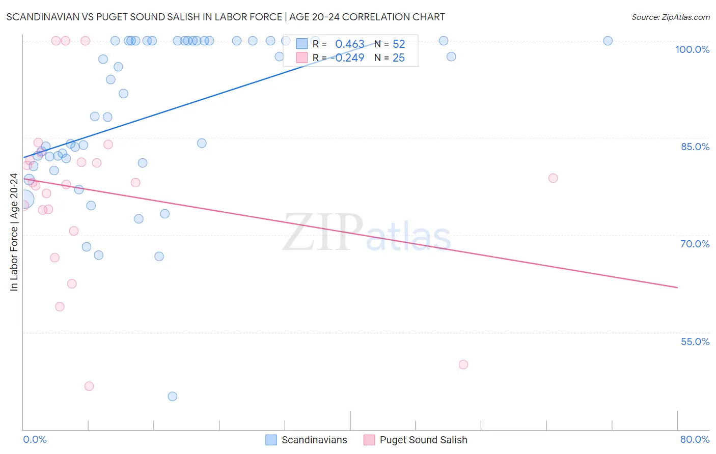 Scandinavian vs Puget Sound Salish In Labor Force | Age 20-24