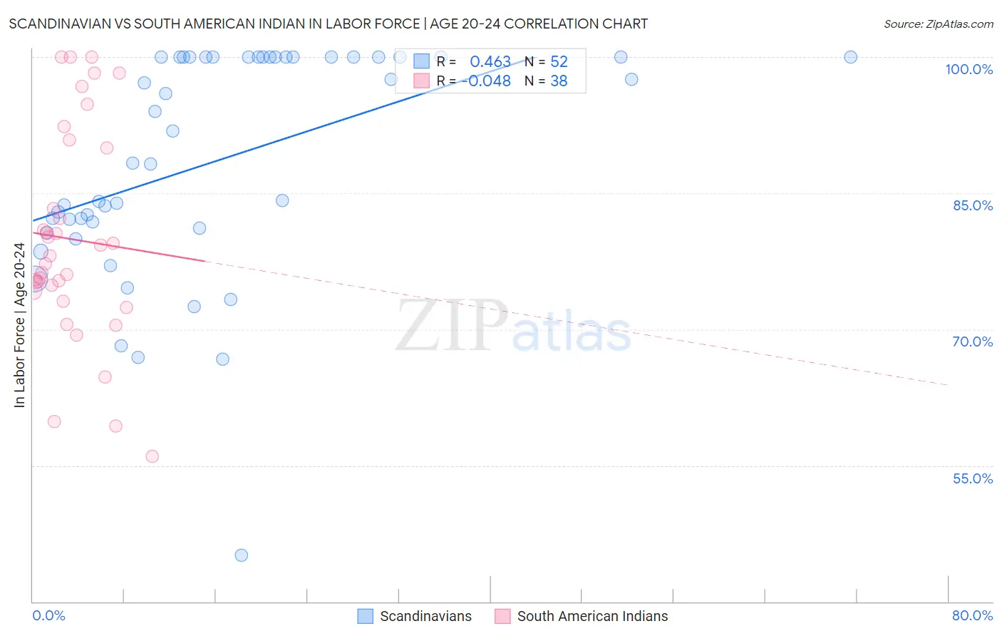 Scandinavian vs South American Indian In Labor Force | Age 20-24