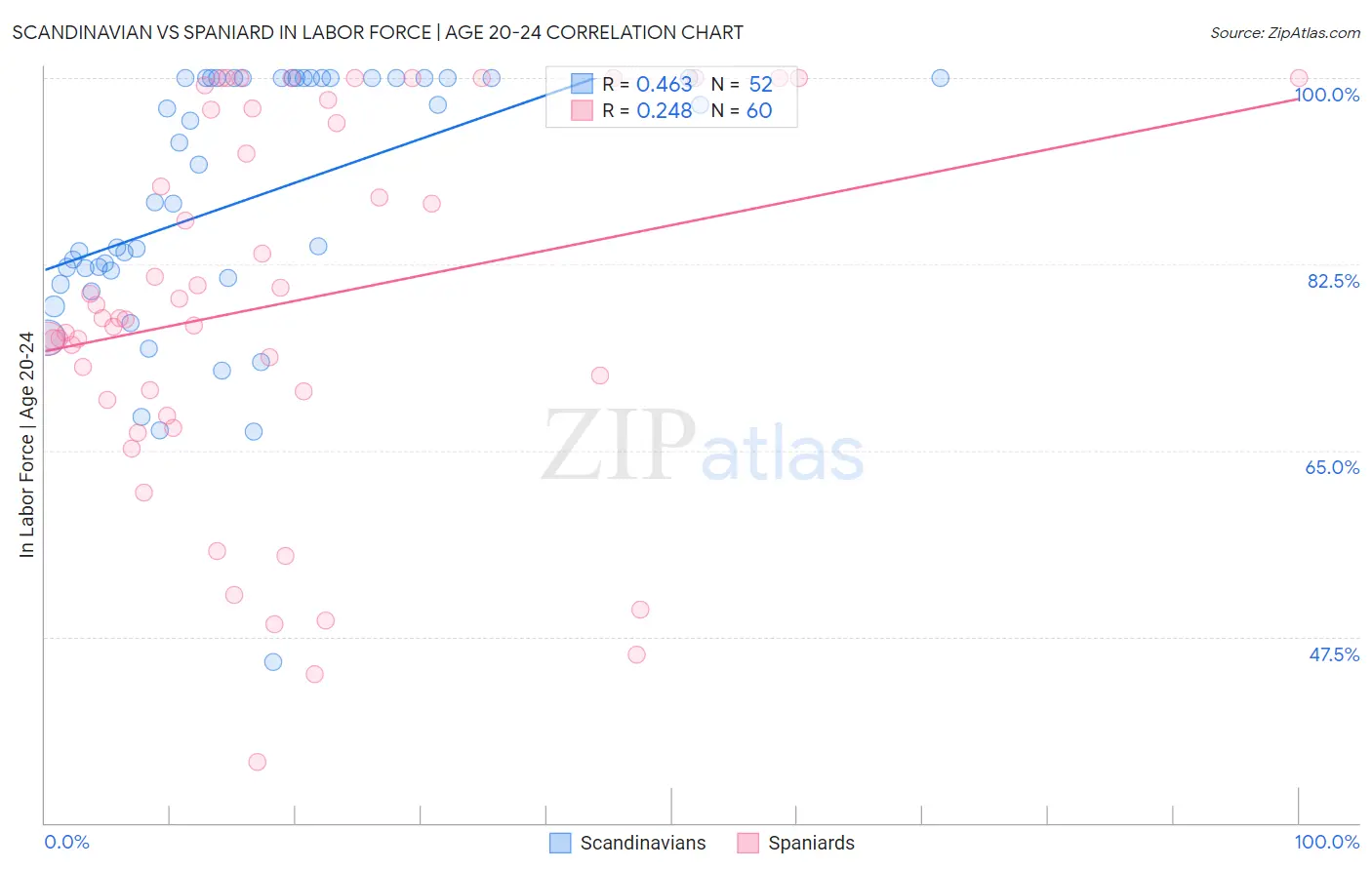 Scandinavian vs Spaniard In Labor Force | Age 20-24