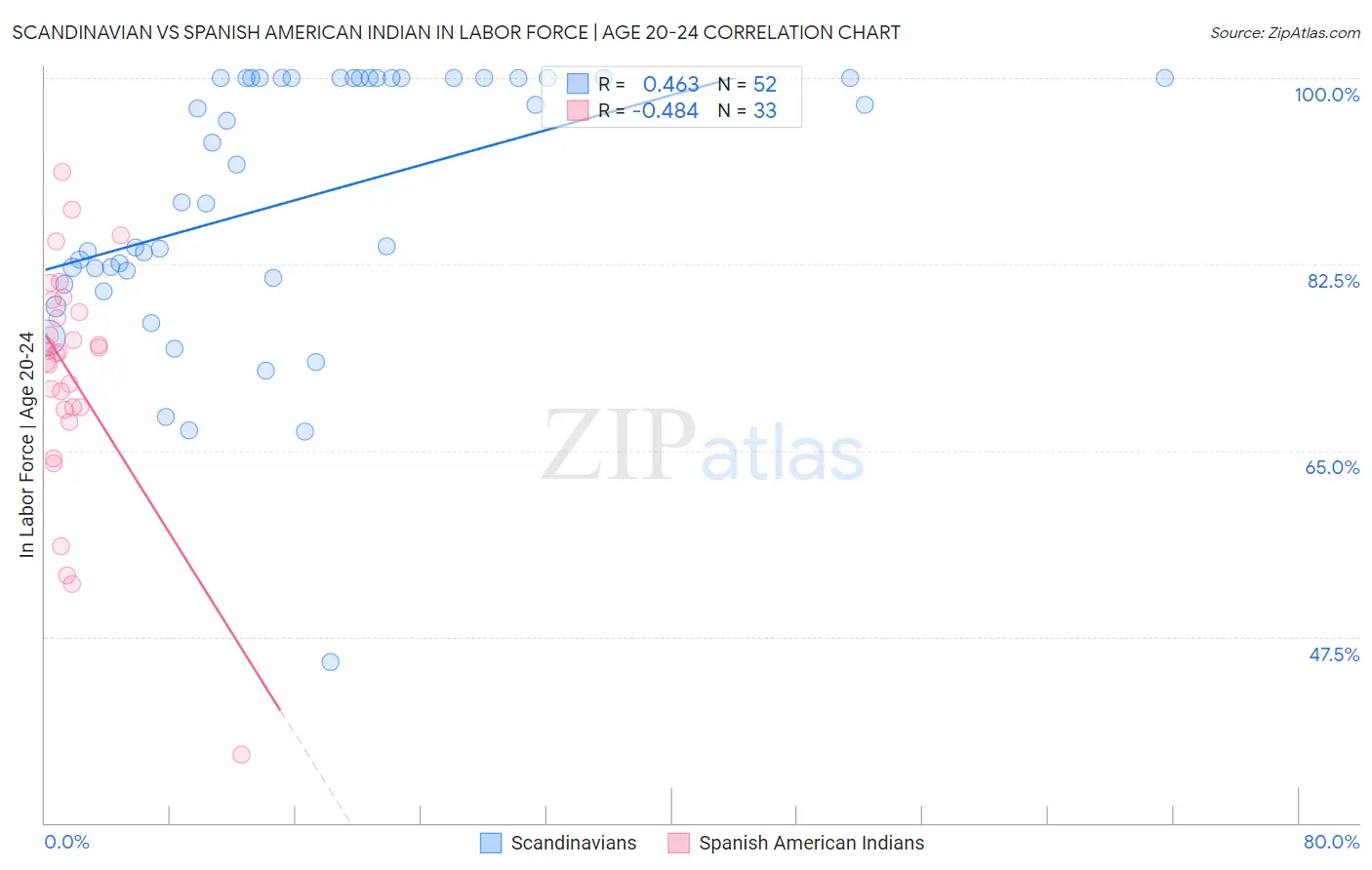 Scandinavian vs Spanish American Indian In Labor Force | Age 20-24