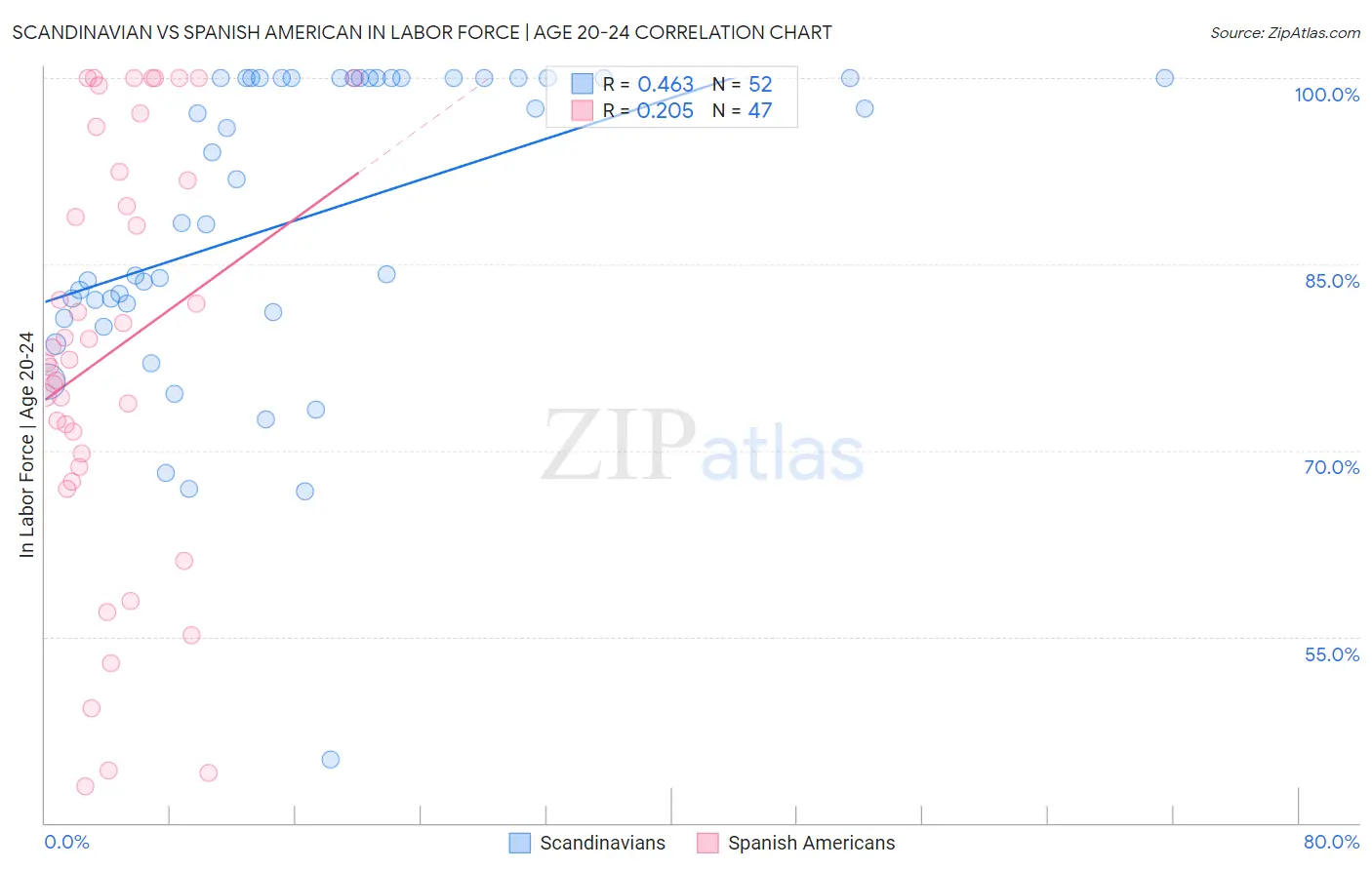 Scandinavian vs Spanish American In Labor Force | Age 20-24