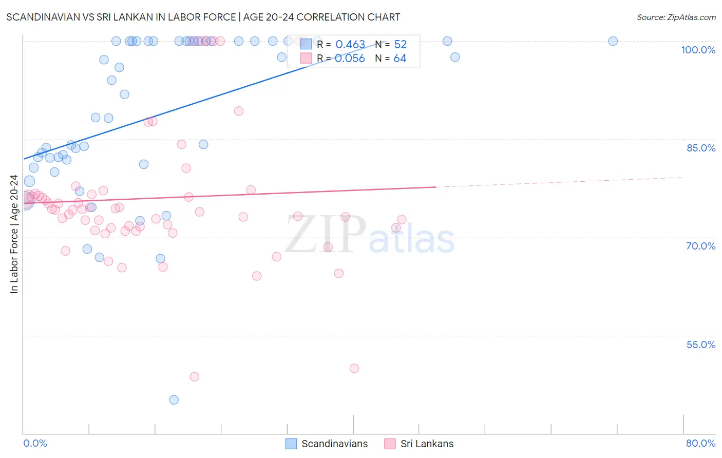 Scandinavian vs Sri Lankan In Labor Force | Age 20-24