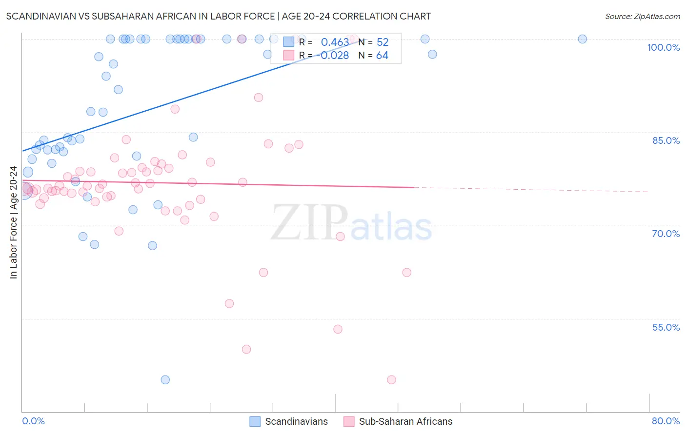 Scandinavian vs Subsaharan African In Labor Force | Age 20-24