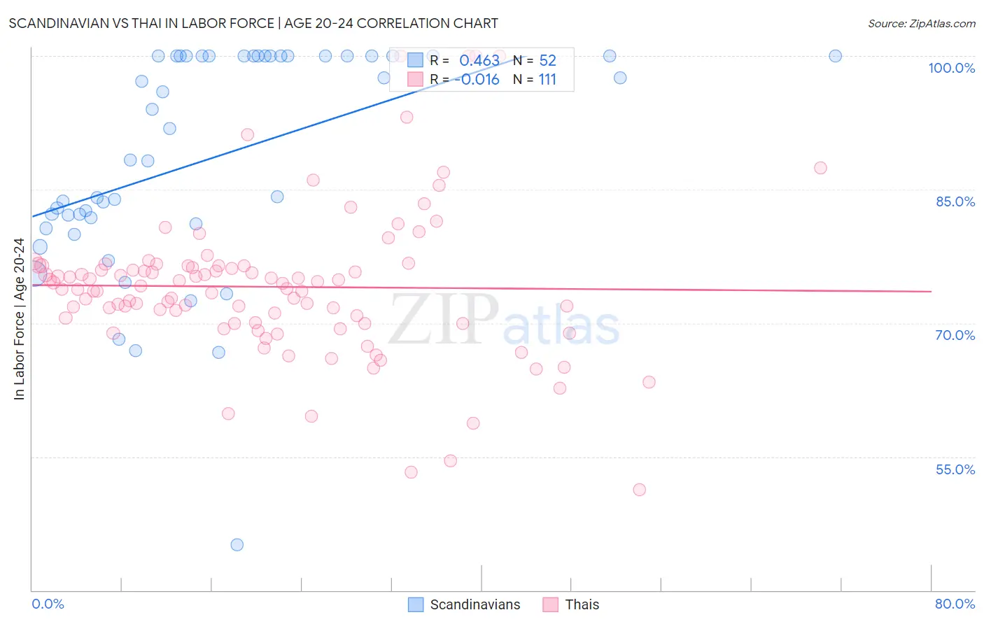 Scandinavian vs Thai In Labor Force | Age 20-24