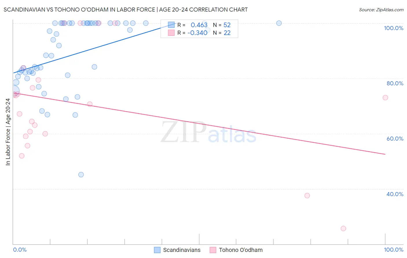 Scandinavian vs Tohono O'odham In Labor Force | Age 20-24