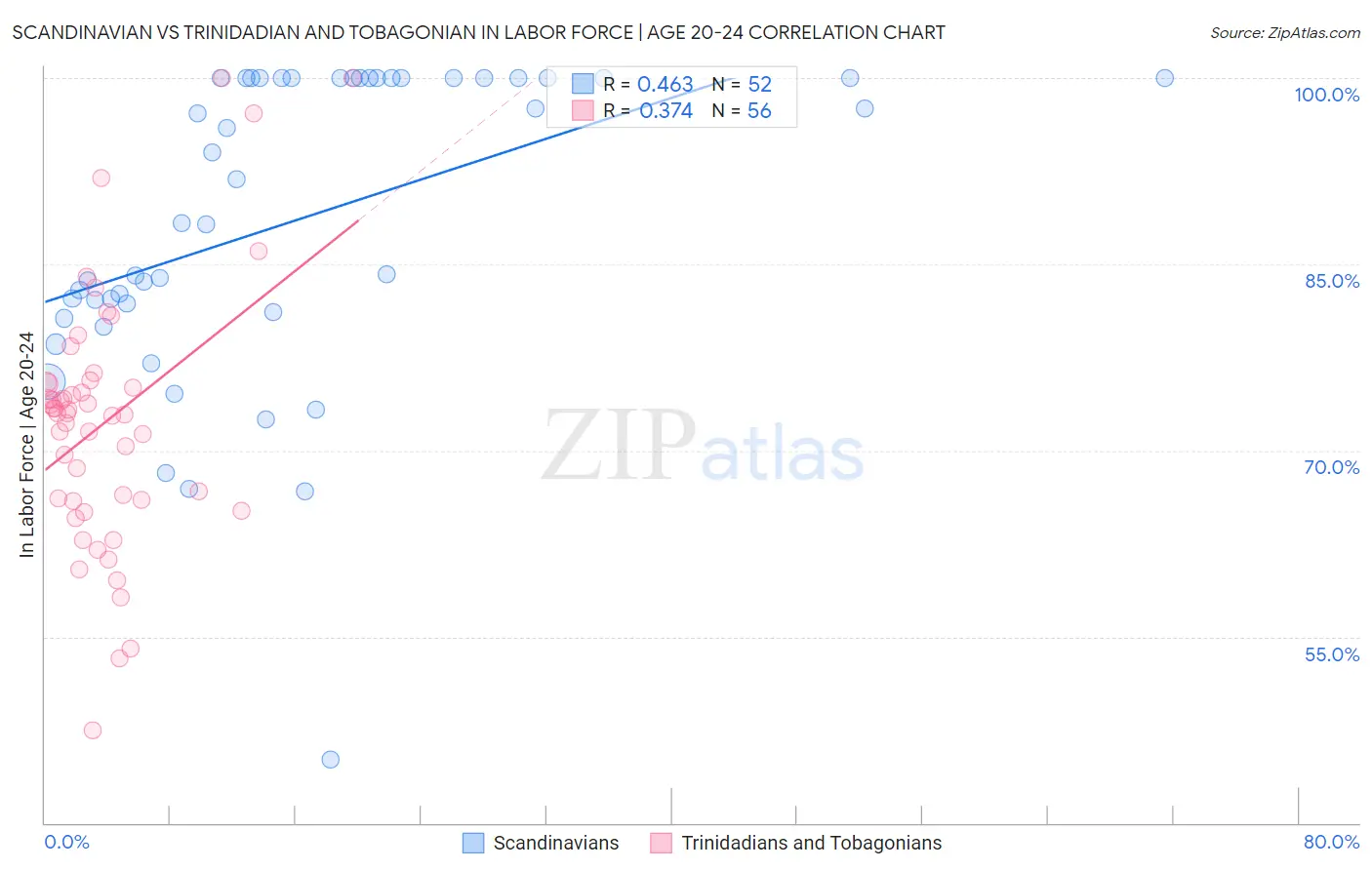 Scandinavian vs Trinidadian and Tobagonian In Labor Force | Age 20-24