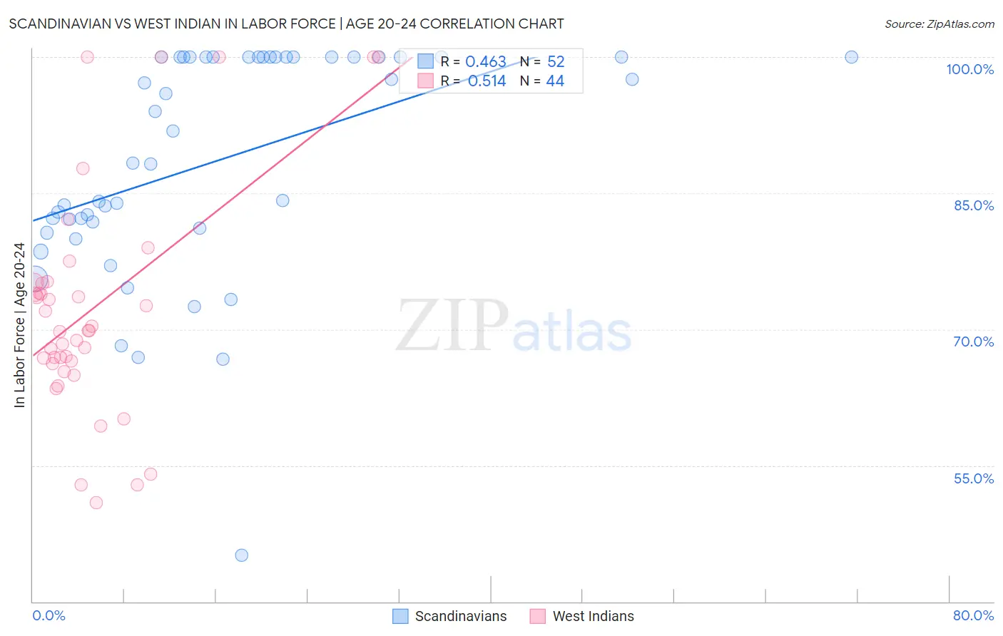 Scandinavian vs West Indian In Labor Force | Age 20-24