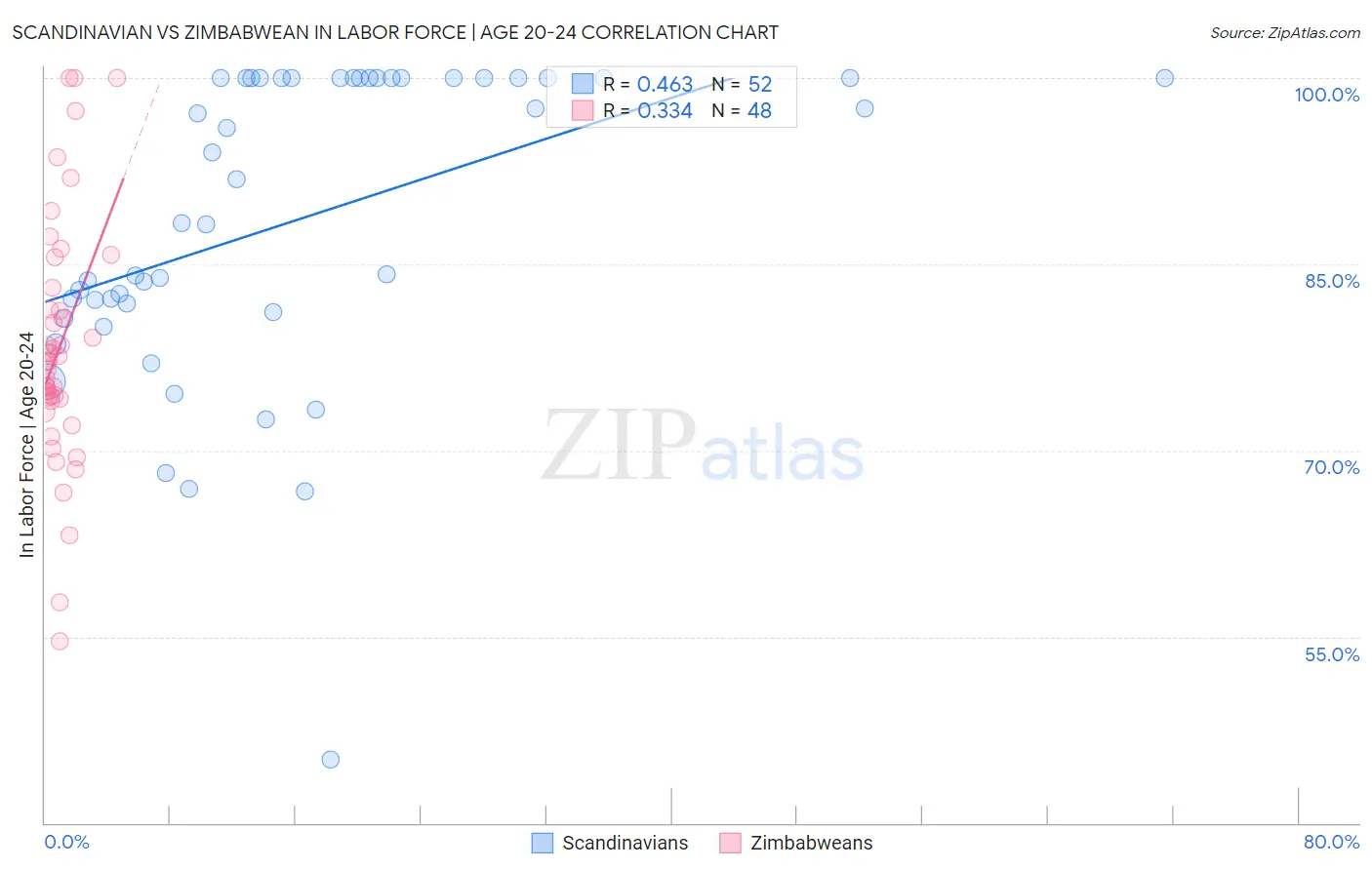 Scandinavian vs Zimbabwean In Labor Force | Age 20-24