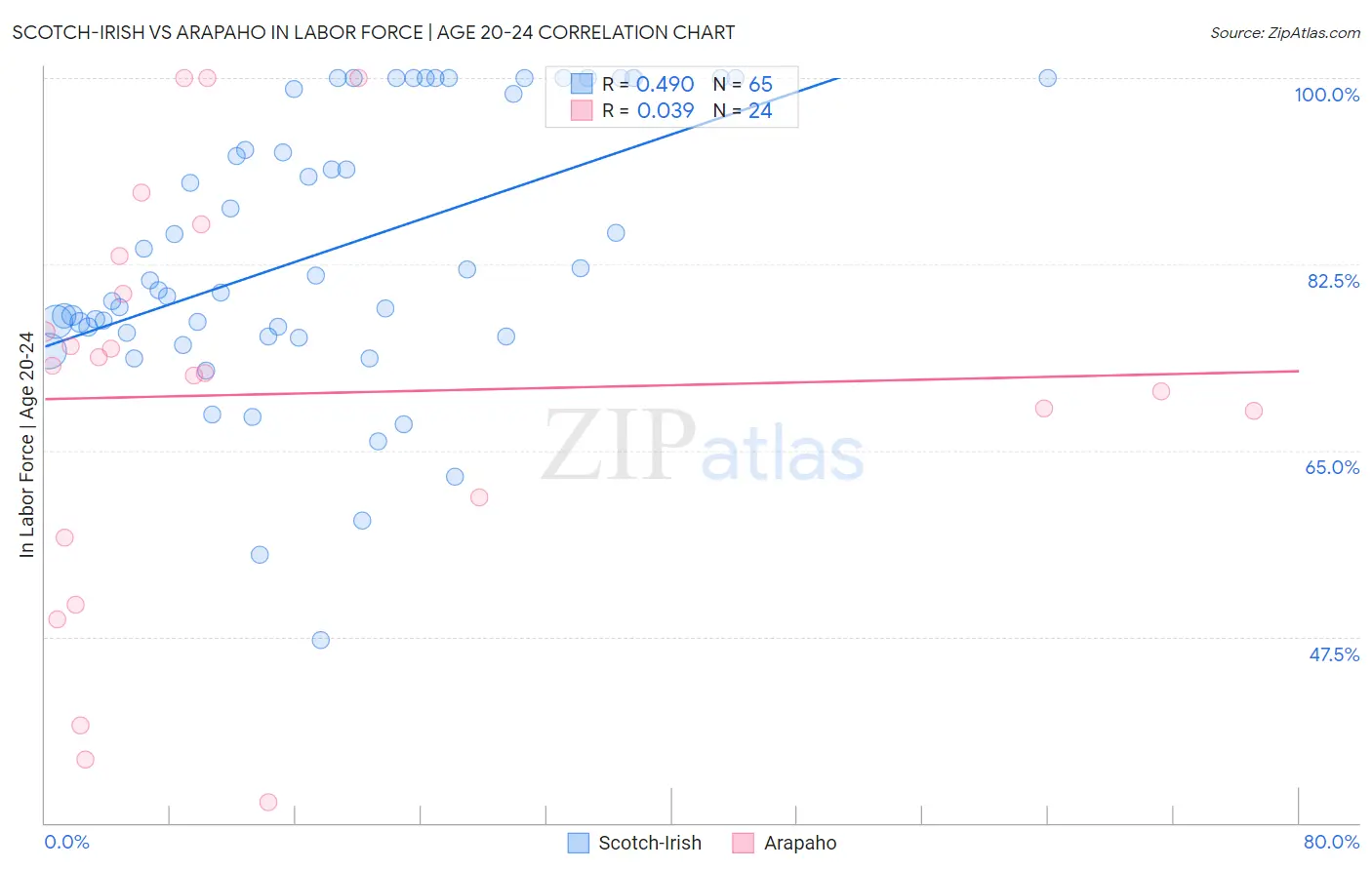 Scotch-Irish vs Arapaho In Labor Force | Age 20-24