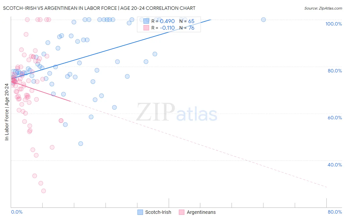 Scotch-Irish vs Argentinean In Labor Force | Age 20-24