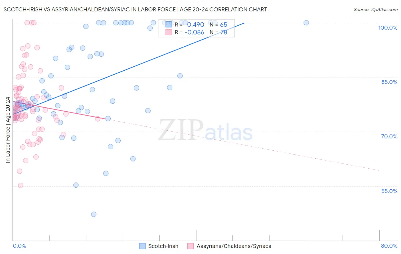 Scotch-Irish vs Assyrian/Chaldean/Syriac In Labor Force | Age 20-24