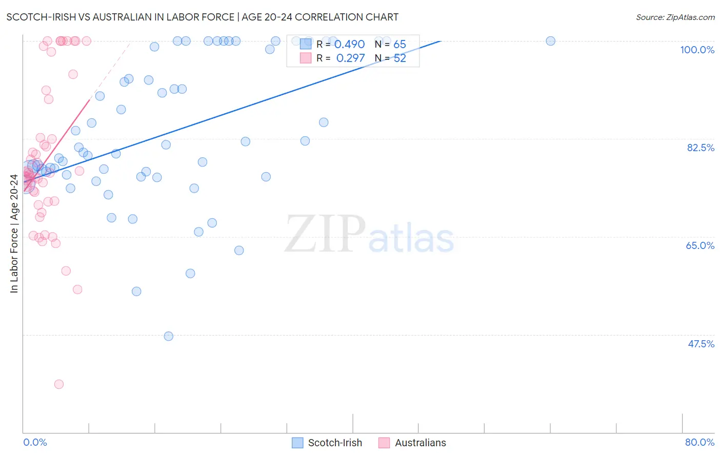 Scotch-Irish vs Australian In Labor Force | Age 20-24