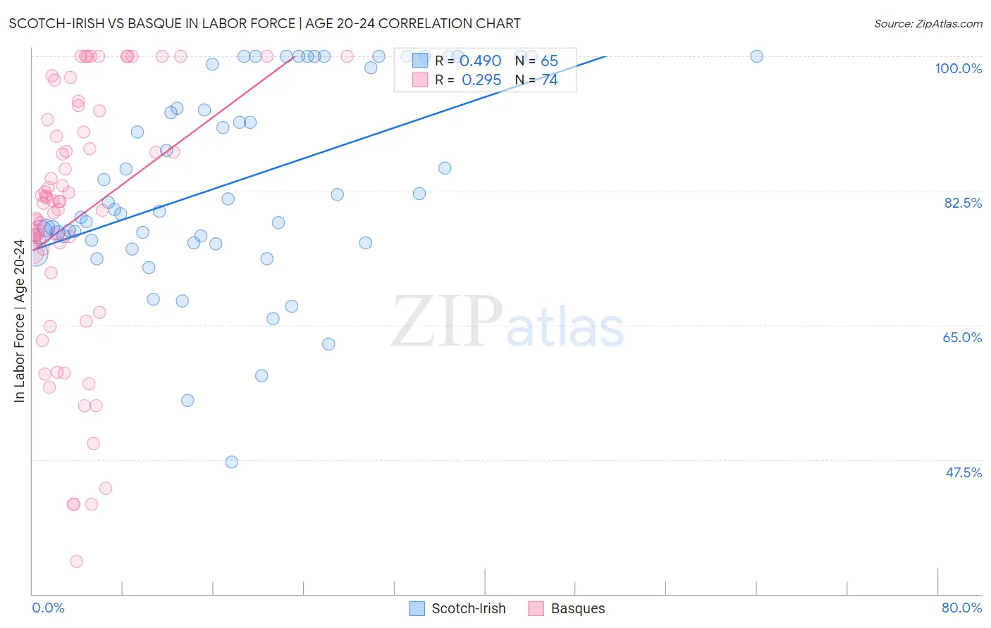 Scotch-Irish vs Basque In Labor Force | Age 20-24