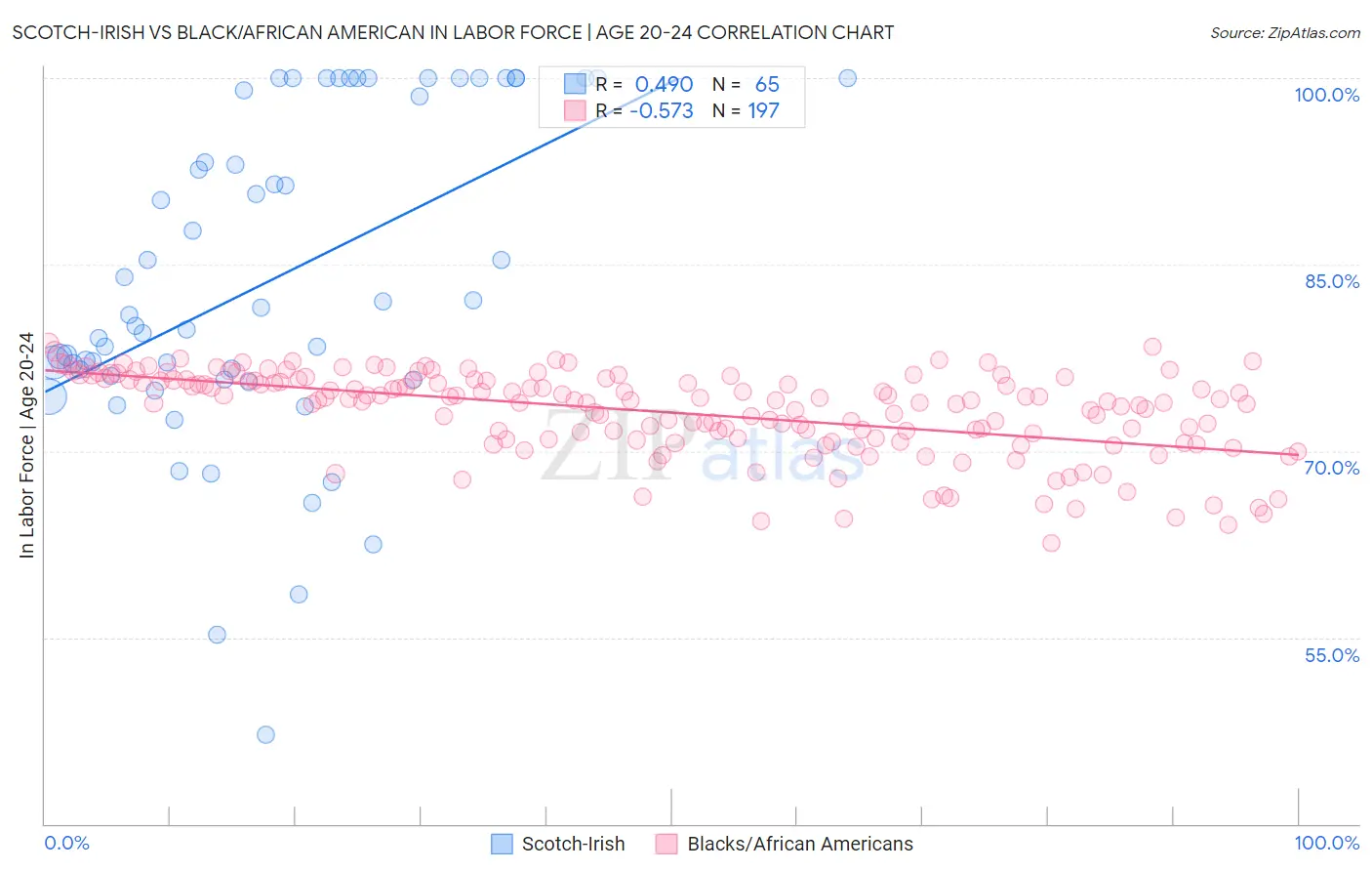 Scotch-Irish vs Black/African American In Labor Force | Age 20-24