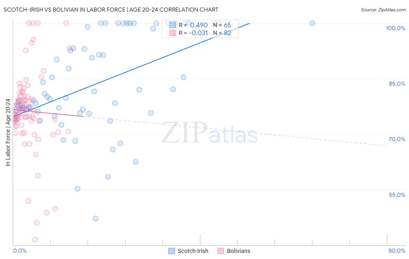 Scotch-Irish vs Bolivian In Labor Force | Age 20-24