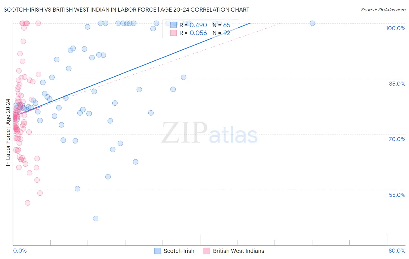 Scotch-Irish vs British West Indian In Labor Force | Age 20-24