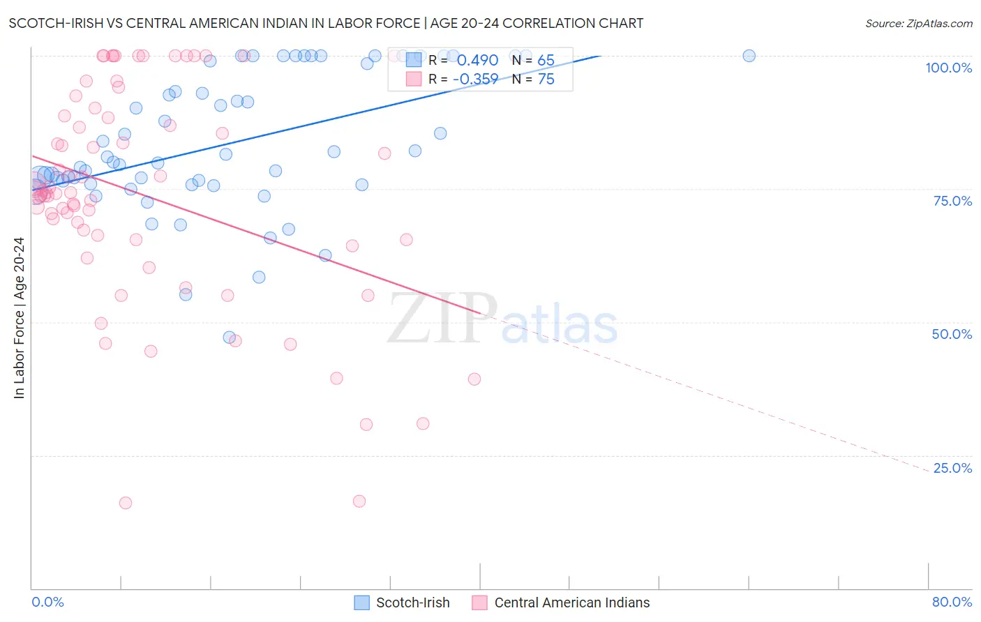 Scotch-Irish vs Central American Indian In Labor Force | Age 20-24
