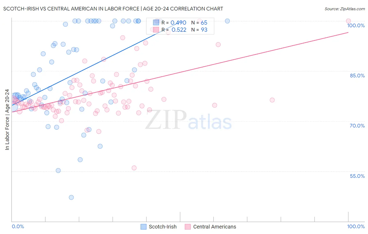 Scotch-Irish vs Central American In Labor Force | Age 20-24