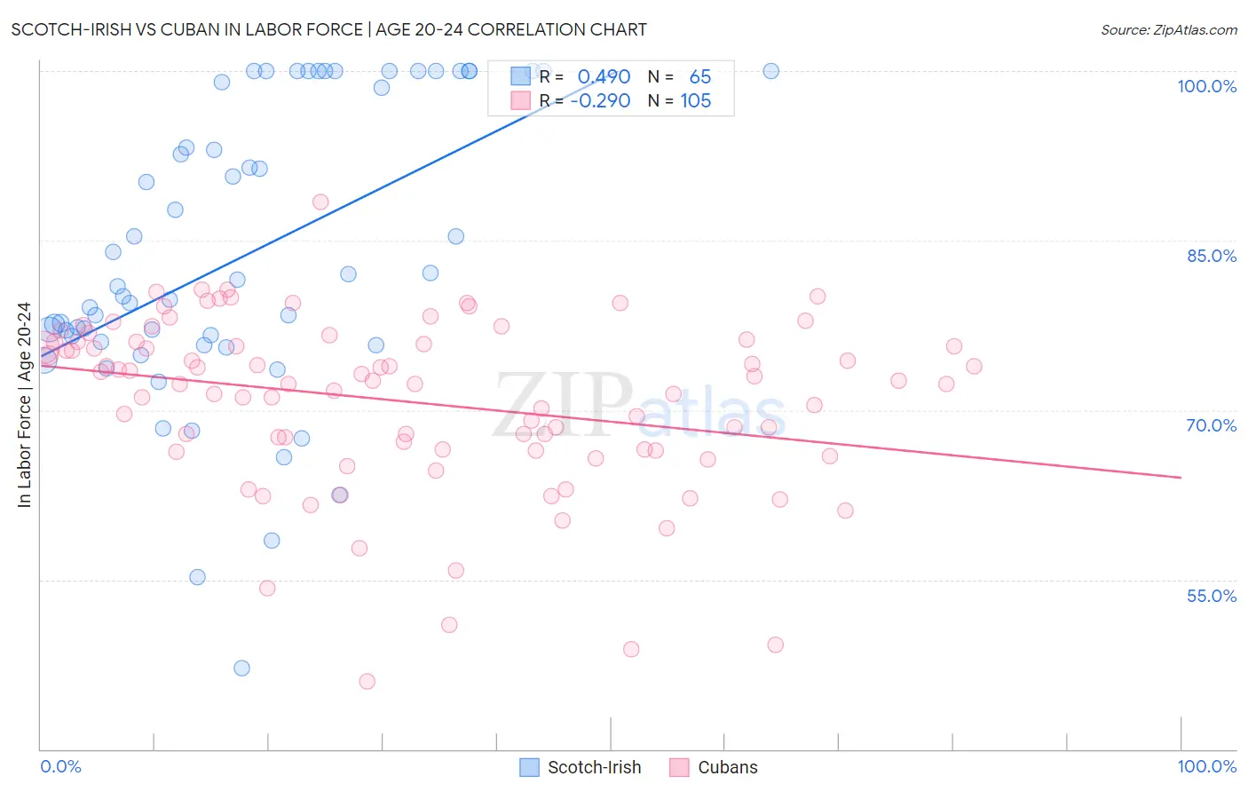 Scotch-Irish vs Cuban In Labor Force | Age 20-24