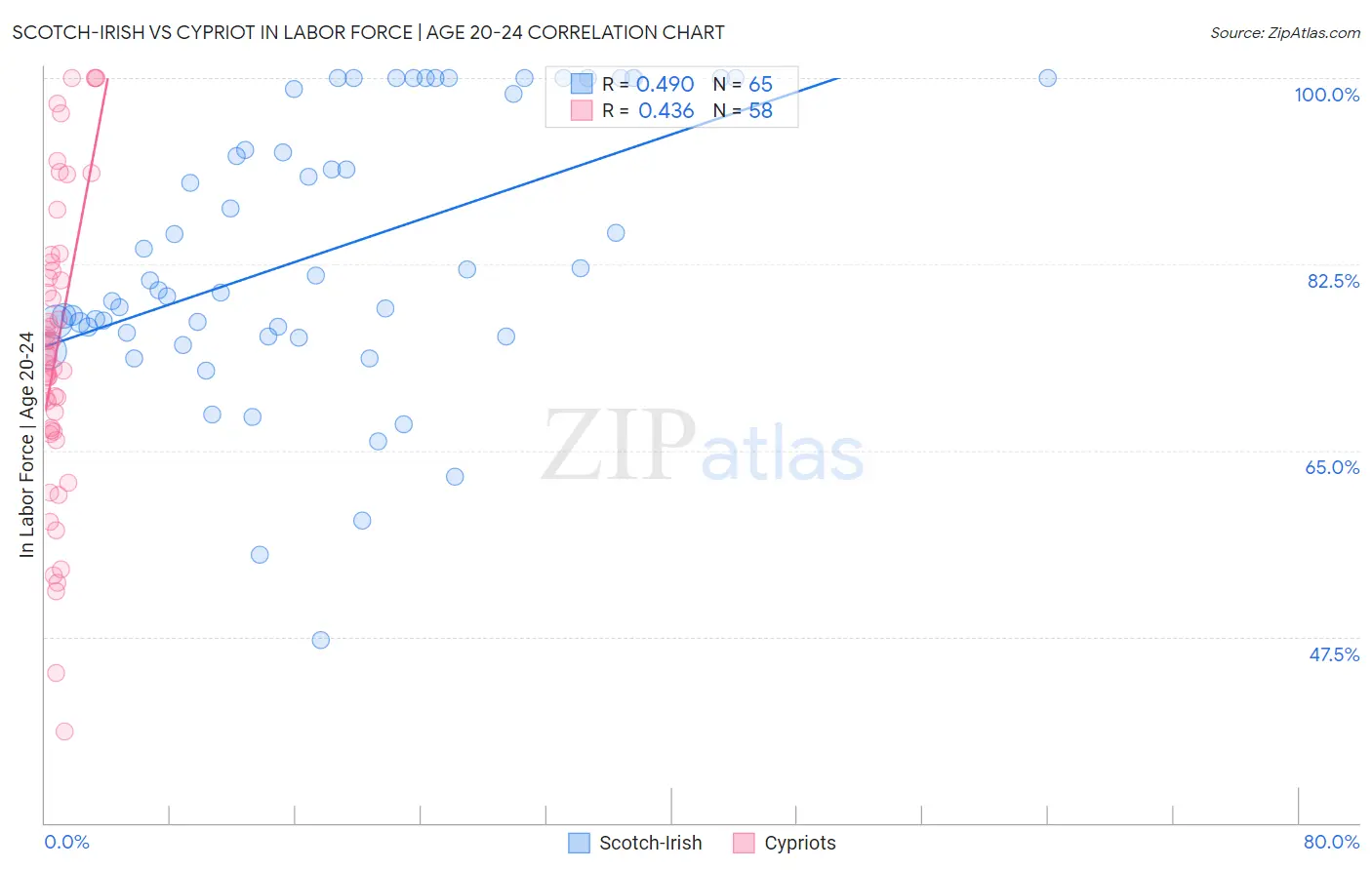 Scotch-Irish vs Cypriot In Labor Force | Age 20-24