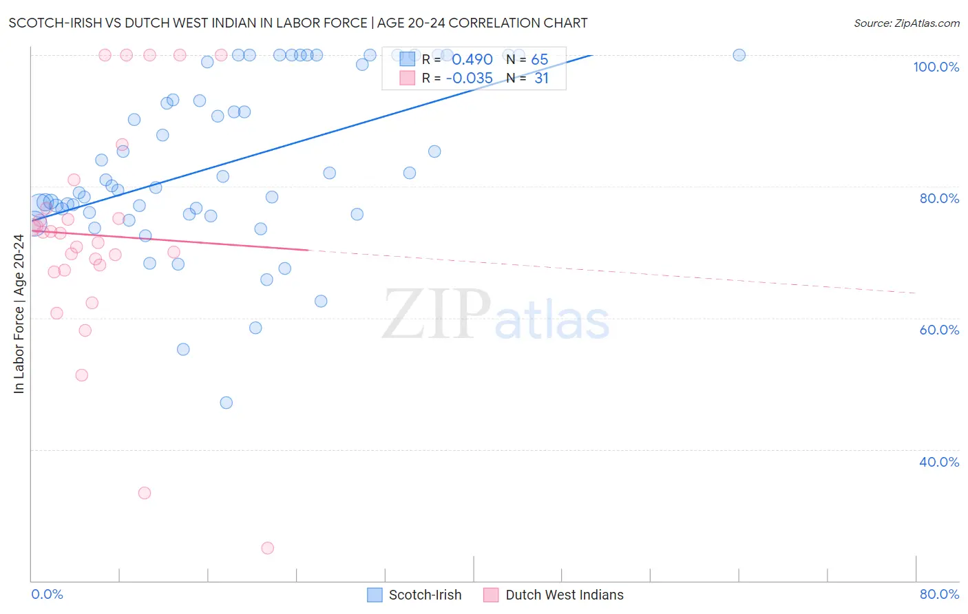 Scotch-Irish vs Dutch West Indian In Labor Force | Age 20-24