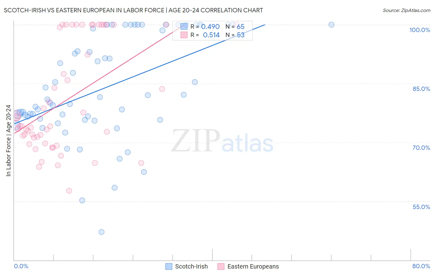 Scotch-Irish vs Eastern European In Labor Force | Age 20-24