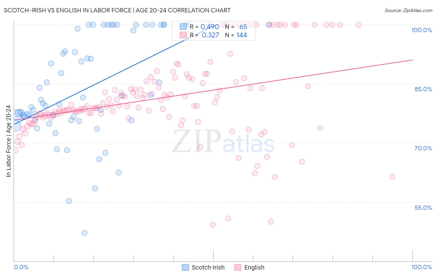 Scotch-Irish vs English In Labor Force | Age 20-24