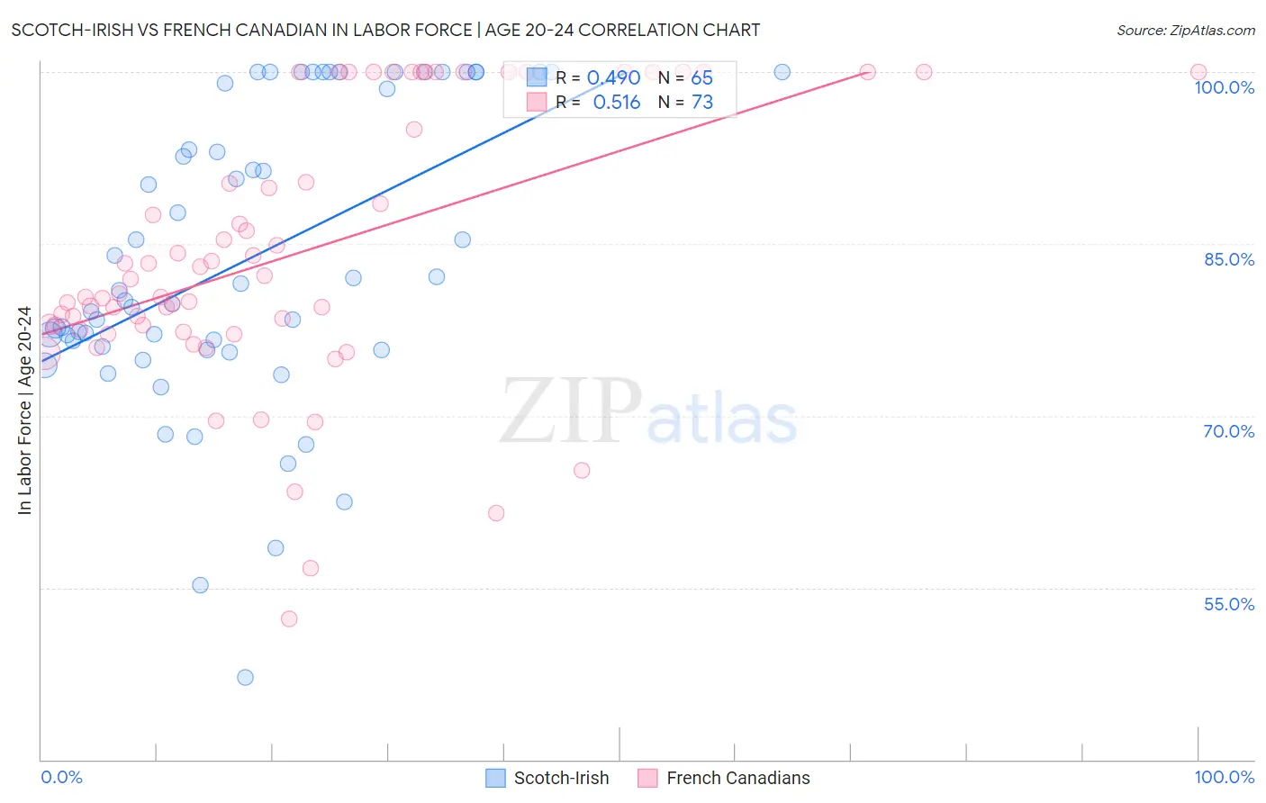 Scotch-Irish vs French Canadian In Labor Force | Age 20-24