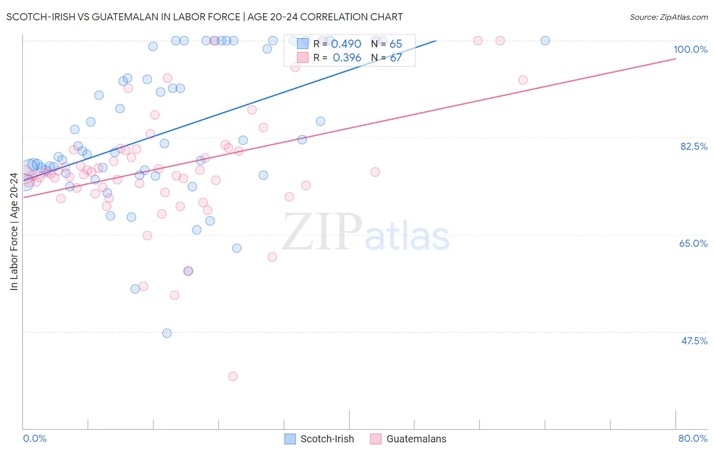 Scotch-Irish vs Guatemalan In Labor Force | Age 20-24