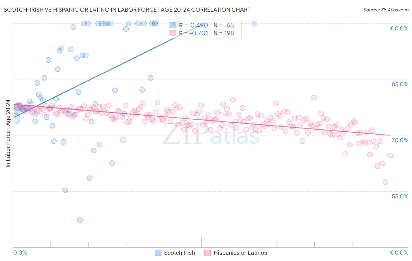 Scotch-Irish vs Hispanic or Latino In Labor Force | Age 20-24