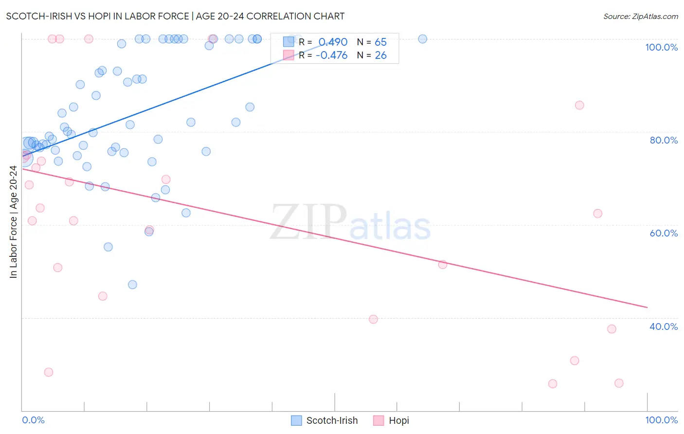 Scotch-Irish vs Hopi In Labor Force | Age 20-24