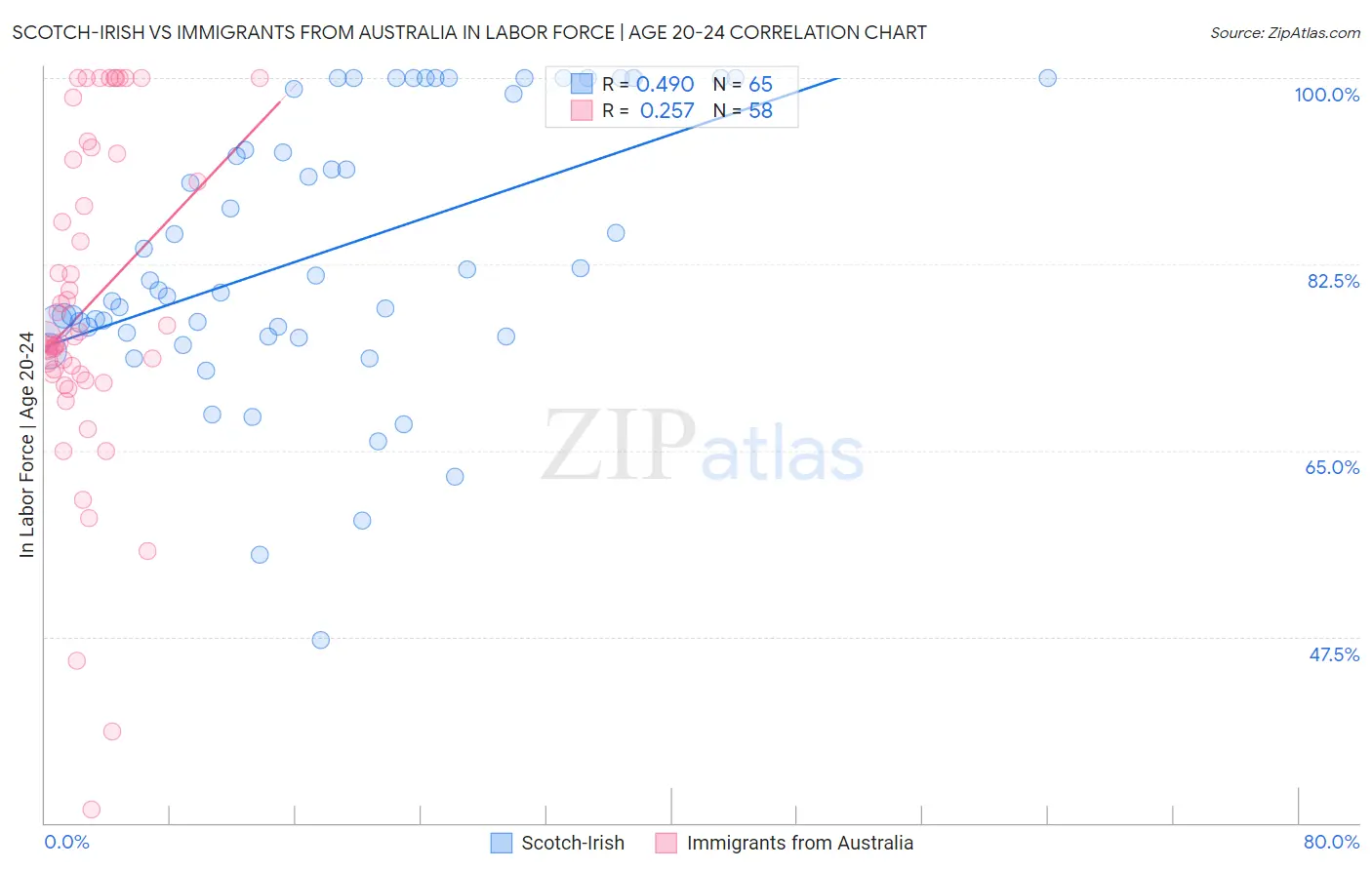 Scotch-Irish vs Immigrants from Australia In Labor Force | Age 20-24