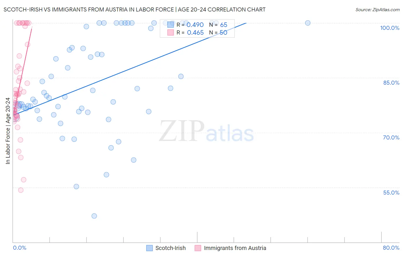 Scotch-Irish vs Immigrants from Austria In Labor Force | Age 20-24