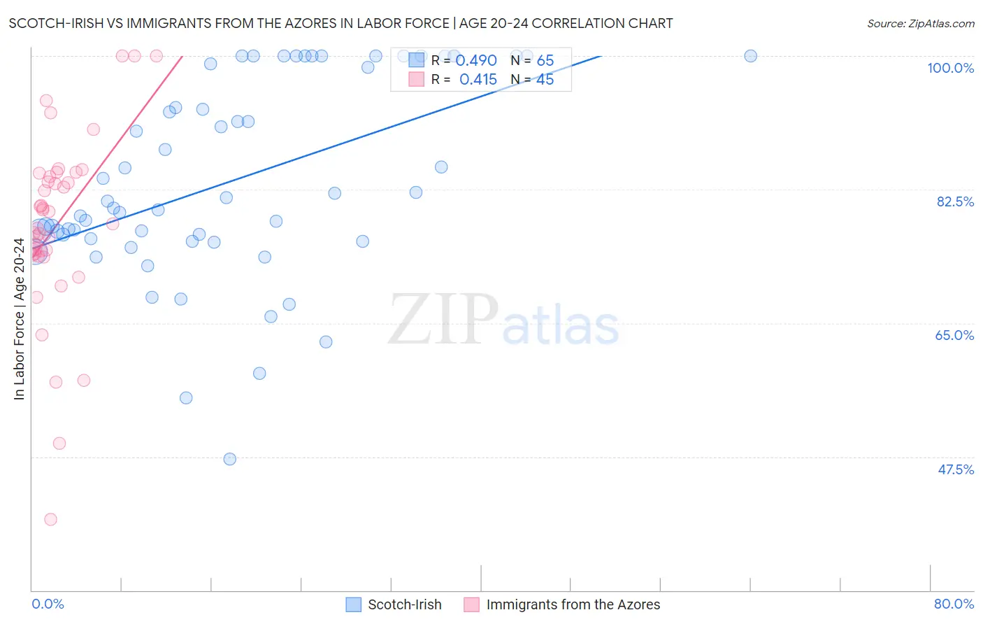 Scotch-Irish vs Immigrants from the Azores In Labor Force | Age 20-24