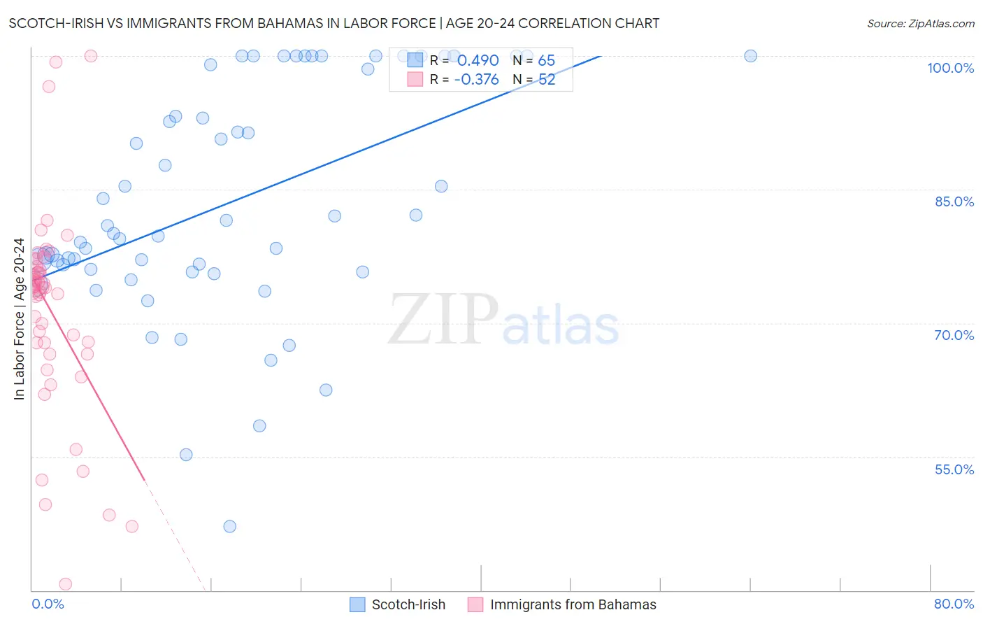 Scotch-Irish vs Immigrants from Bahamas In Labor Force | Age 20-24