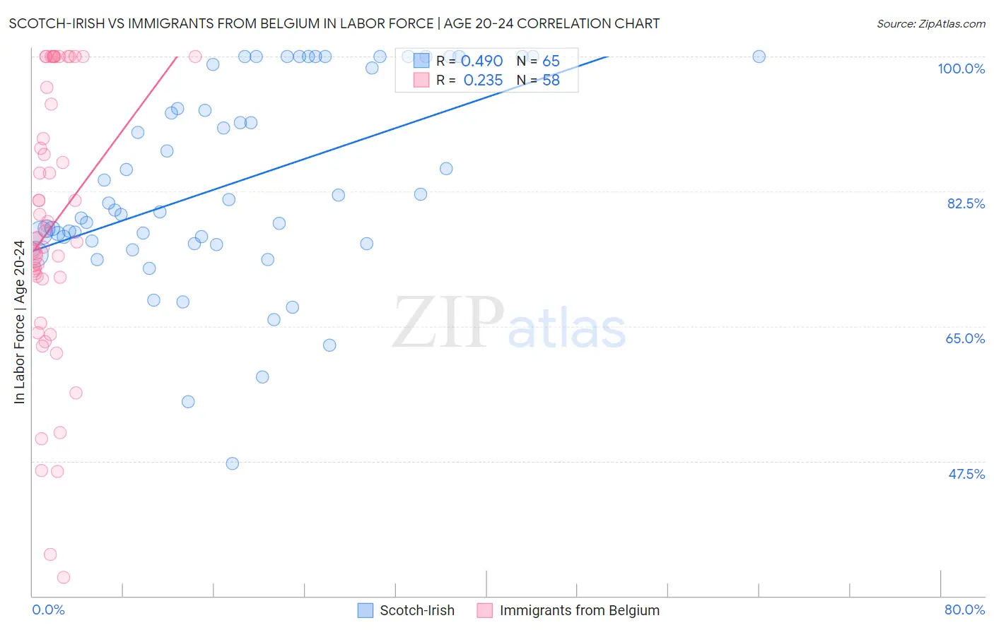 Scotch-Irish vs Immigrants from Belgium In Labor Force | Age 20-24