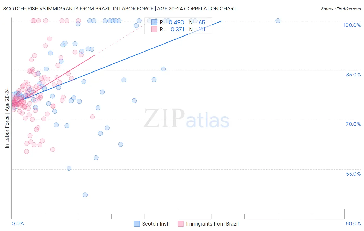 Scotch-Irish vs Immigrants from Brazil In Labor Force | Age 20-24