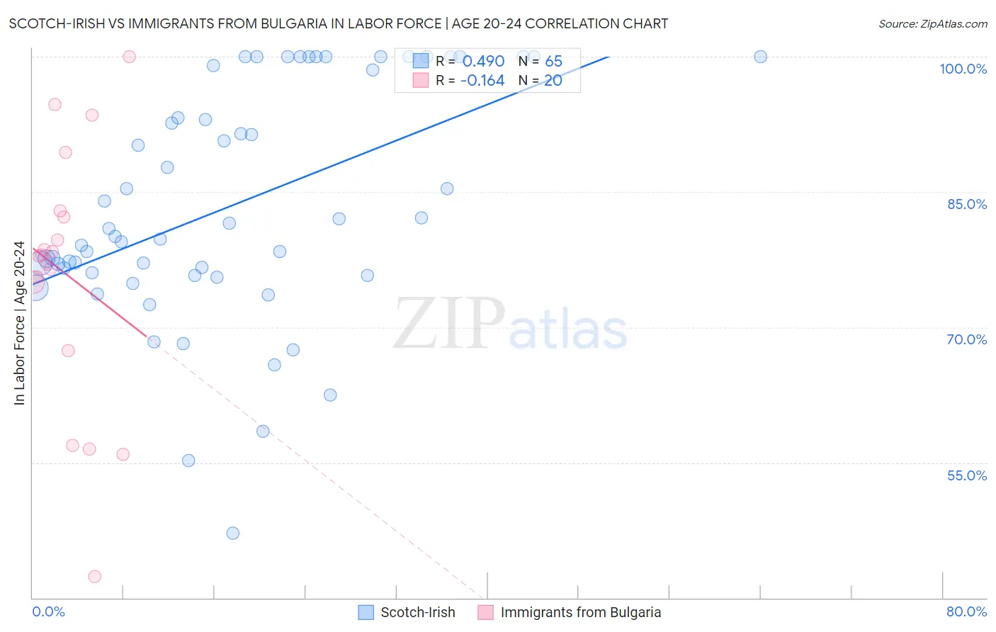 Scotch-Irish vs Immigrants from Bulgaria In Labor Force | Age 20-24